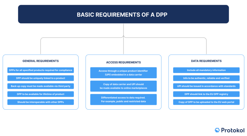 Digital Product Passport Requirements